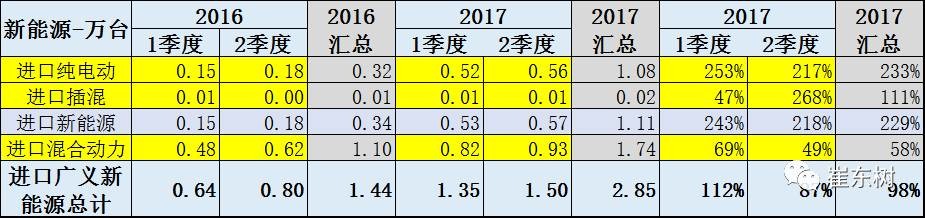 17年上半年中國(guó)進(jìn)口新能源車(chē)進(jìn)銷(xiāo)分析