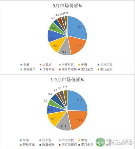2017年前三季度新能源客車(chē)（公交）市場(chǎng)速看及分析