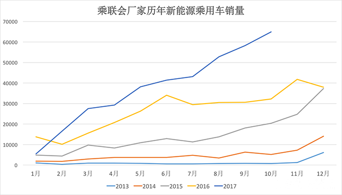 2017年10月新能源乘用車銷量排行榜：北汽EC/知豆D2/比亞迪秦居前三