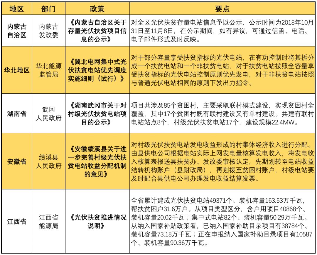 11月光伏行業(yè)最新政策匯總 行業(yè)發(fā)展迎來轉(zhuǎn)折點