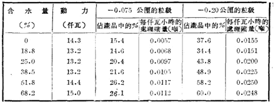 礦液含水量對溢流球磨機(jī)磨礦效率的影響