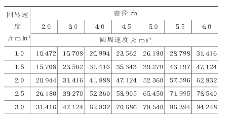 回轉(zhuǎn)窯速度與圓周速度關系