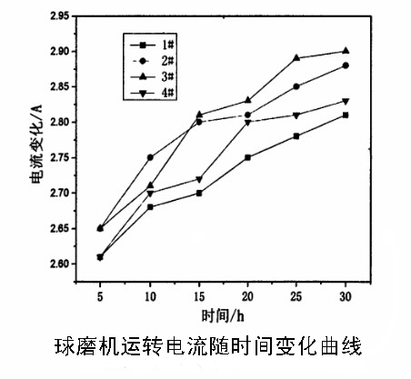 球磨機(jī)運(yùn)轉(zhuǎn)電流隨時間的變化情況
