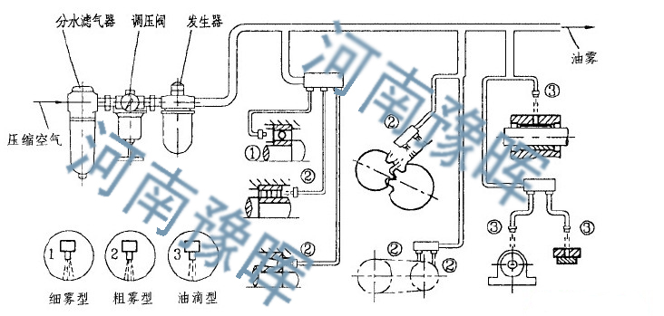 行星球磨機(jī)油霧潤滑