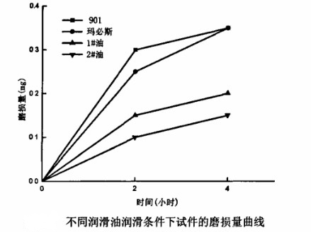 球磨機(jī)試件磨損曲線