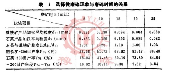 球磨機(jī)選擇性磨碎與磨碎時間關(guān)系
