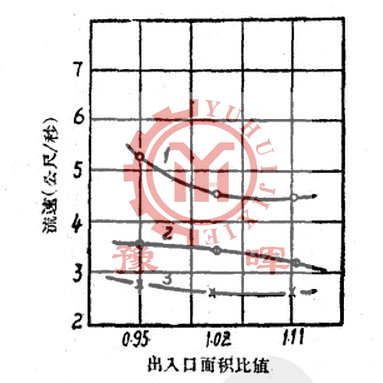 水泥球磨機(jī)給礦中出口面積流速的關(guān)系