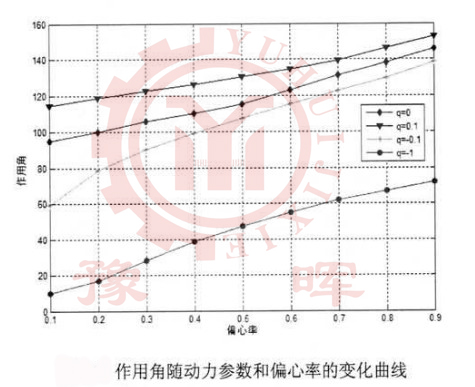 球磨機(jī)作用角的變化