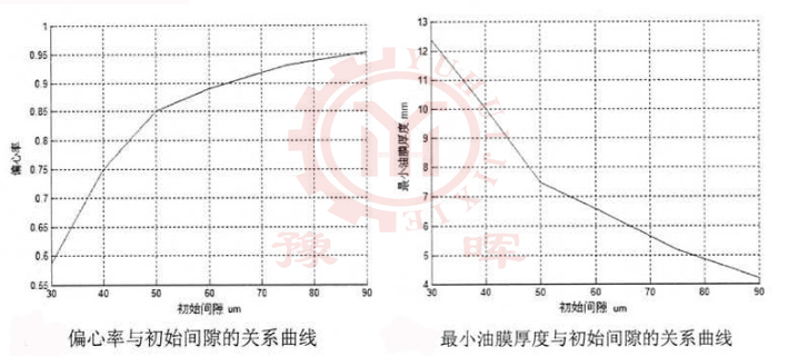 球磨機參數(shù)與初始間隙關系