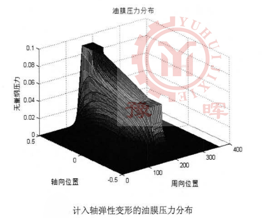 球磨機(jī)油膜壓力分布