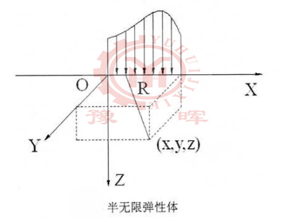 球磨機半無限彈性體