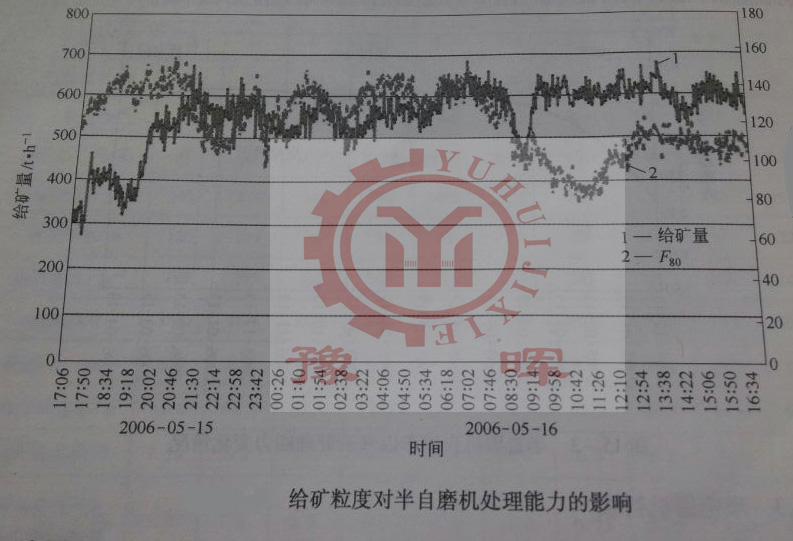給礦粒度對球磨機影響