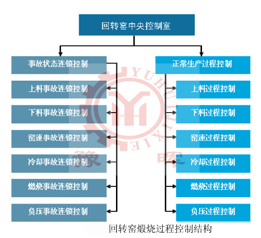 回轉(zhuǎn)窯控制系統(tǒng)結(jié)構(gòu)