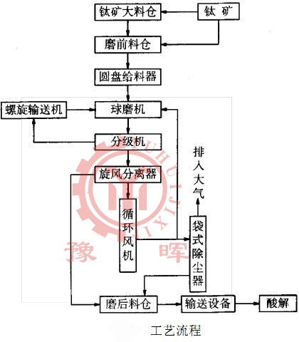 超細(xì)球磨機(jī)工藝