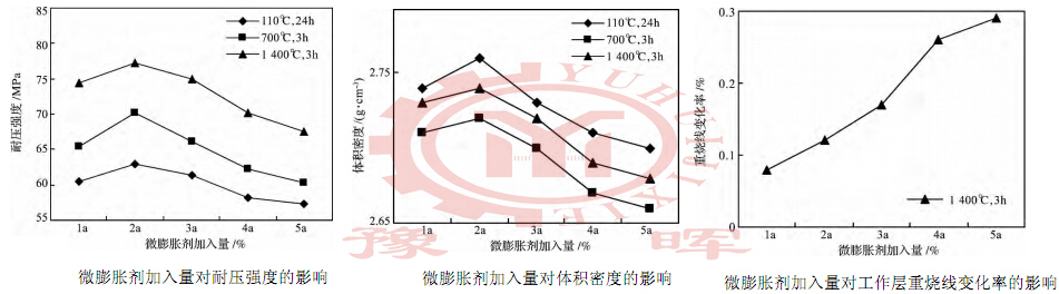 微膨脹劑加入量對回轉(zhuǎn)窯影響