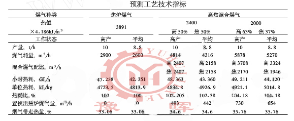 回轉(zhuǎn)窯工藝指標(biāo)