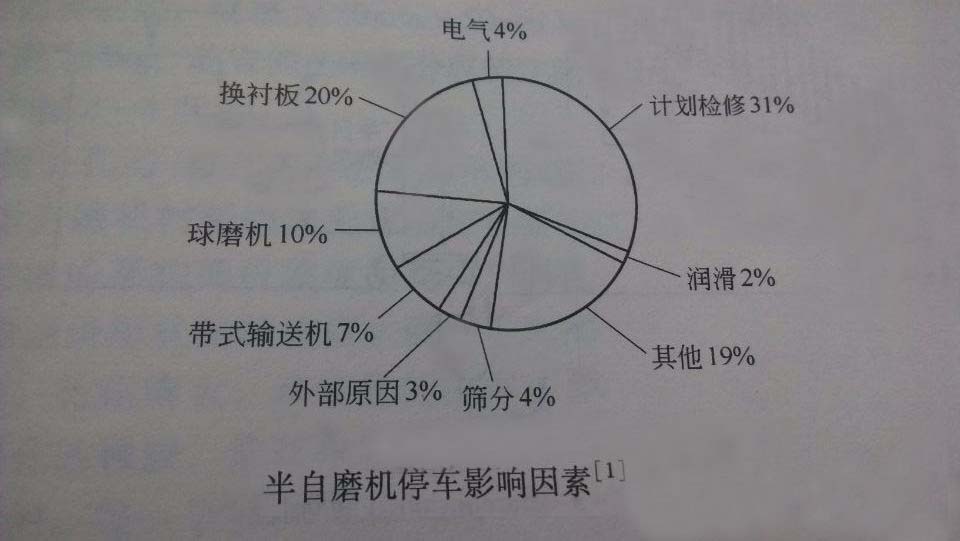 半自磨機(jī)停車(chē)影響因素