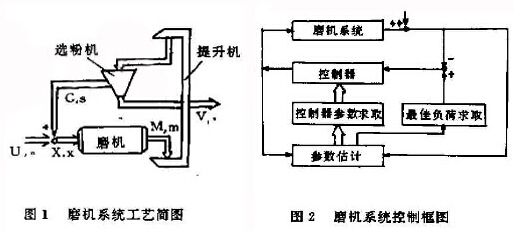 磨機系統(tǒng)工藝及控制