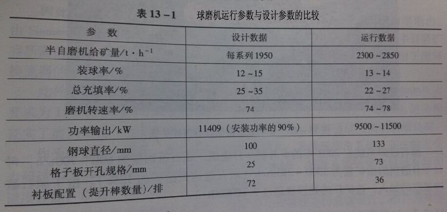 球磨機(jī)運(yùn)行參數(shù)與實(shí)際參數(shù)對比