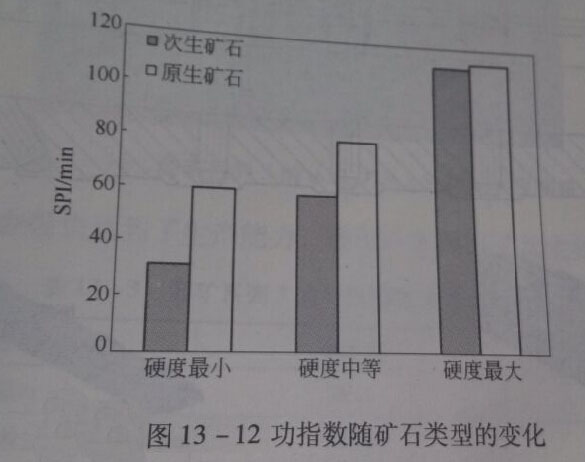 功指數(shù)隨礦石類型的變化