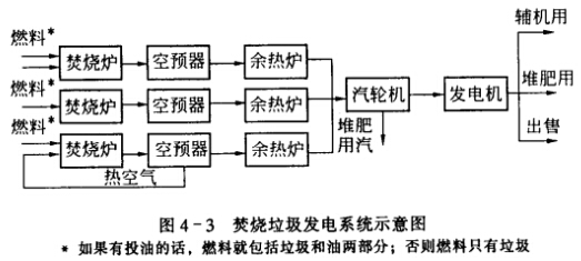 焚燒垃圾發(fā)電系統(tǒng)示意圖