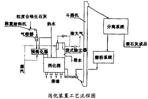 消化裝置工藝流程圖