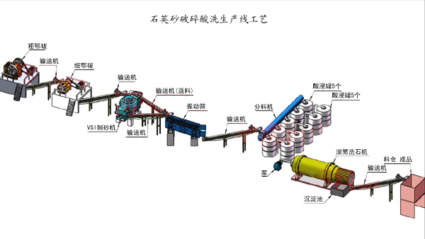 石英砂酸洗生產(chǎn)工藝